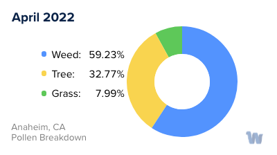 Anaheim, CA Monthly Pollen Breakdown