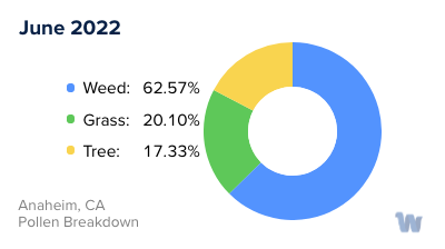 Anaheim, CA Monthly Pollen Breakdown