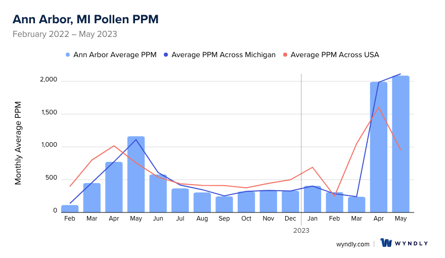 Ann Arbor, MI Average PPM