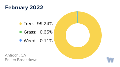 Antioch, CA Monthly Pollen Breakdown