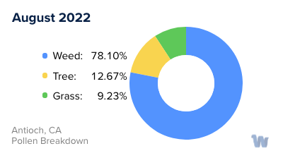 Antioch, CA Monthly Pollen Breakdown