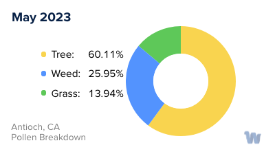 Antioch, CA Monthly Pollen Breakdown