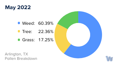 Arlington, TX Monthly Pollen Breakdown