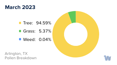 Arlington, TX Monthly Pollen Breakdown