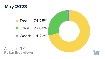 Arlington, TX Monthly Pollen Breakdown