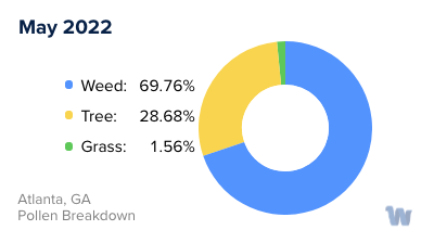 Atlanta, GA Monthly Pollen Breakdown