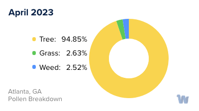 Atlanta, GA Monthly Pollen Breakdown