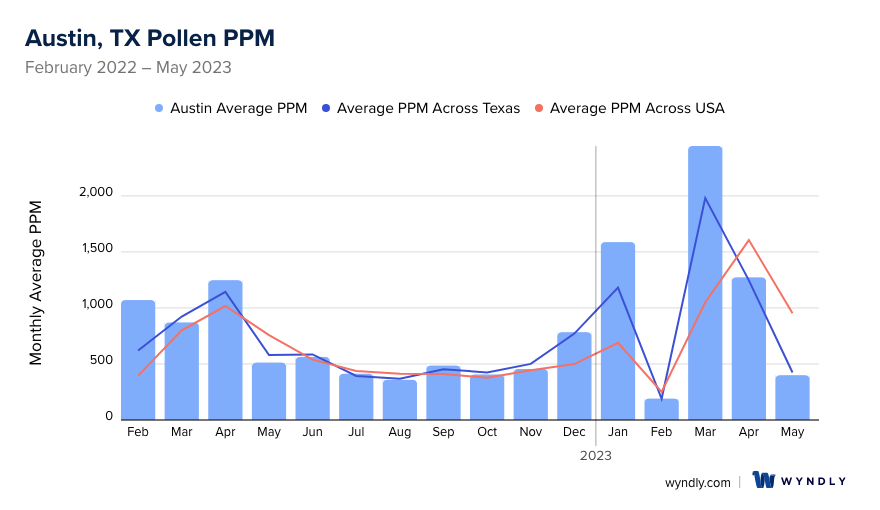 Austin, TX Average PPM