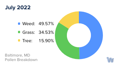 Baltimore, MD Monthly Pollen Breakdown