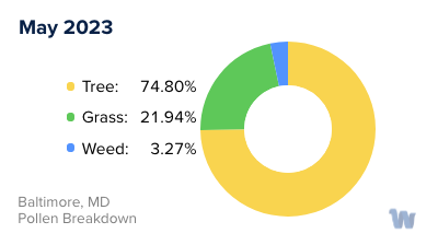 Baltimore, MD Monthly Pollen Breakdown