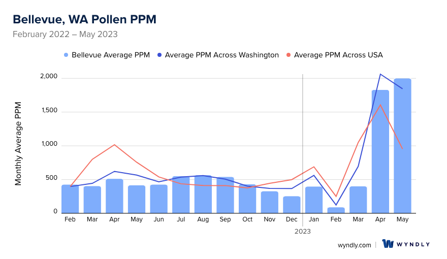 Bellevue, WA Average PPM