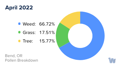 Bend, OR Monthly Pollen Breakdown