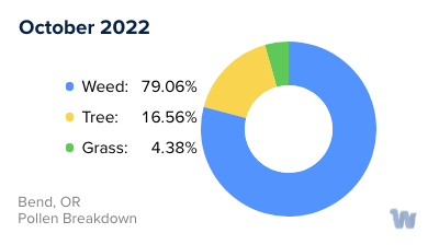 Bend, OR Monthly Pollen Breakdown