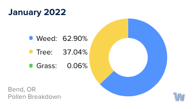 Bend, OR Monthly Pollen Breakdown