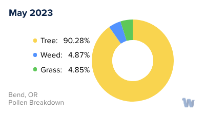 Bend, OR Monthly Pollen Breakdown