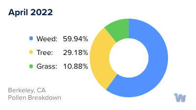 Berkeley, CA Monthly Pollen Breakdown