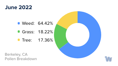 Berkeley, CA Monthly Pollen Breakdown