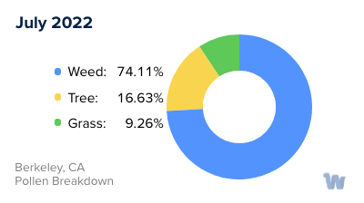 Berkeley, CA Monthly Pollen Breakdown