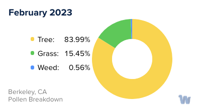 Berkeley, CA Monthly Pollen Breakdown