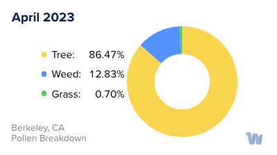 Berkeley, CA Monthly Pollen Breakdown