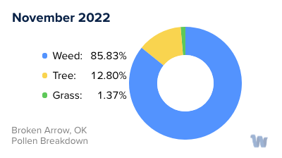 Broken Arrow, OK Monthly Pollen Breakdown