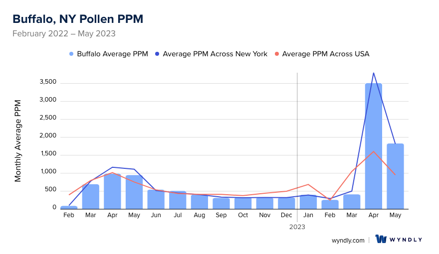 Buffalo, NY Average PPM