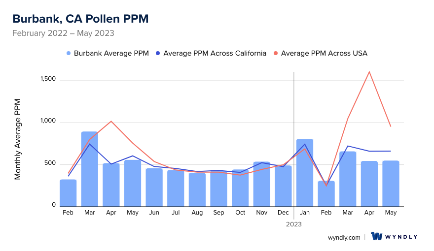 Burbank, CA Average PPM