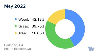 Carlsbad, CA Monthly Pollen Breakdown