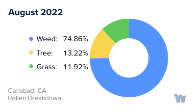 Carlsbad, CA Monthly Pollen Breakdown