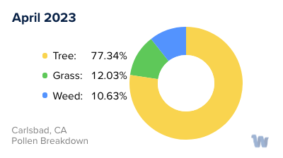 Carlsbad, CA Monthly Pollen Breakdown