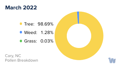 Cary, NC Monthly Pollen Breakdown