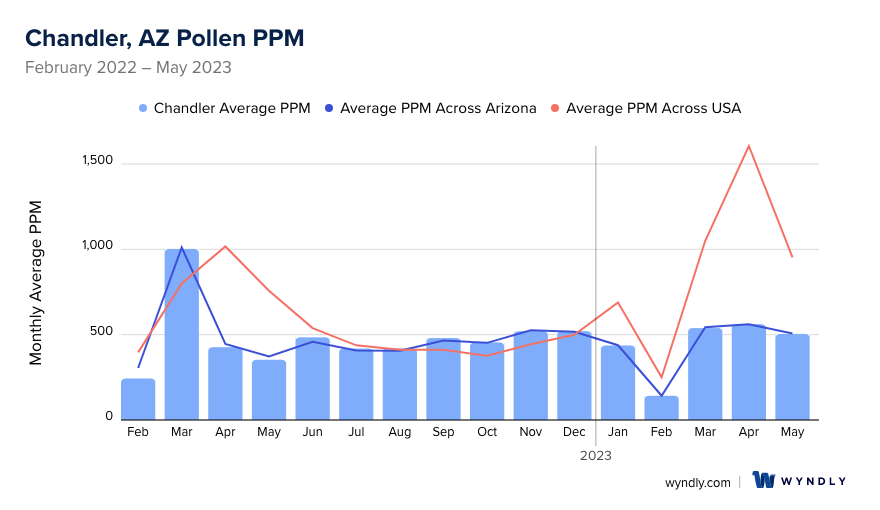 Chandler, AZ Average PPM