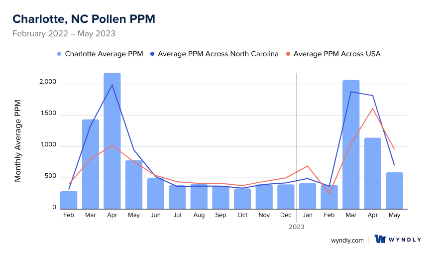 Charlotte, NC Average PPM