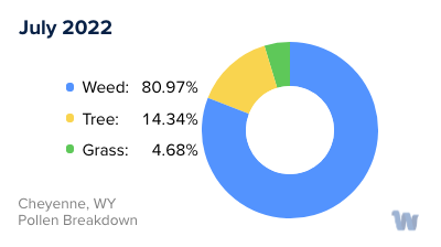 Cheyenne, WY Monthly Pollen Breakdown