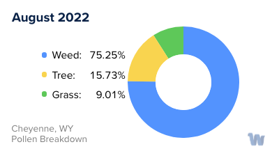 Cheyenne, WY Monthly Pollen Breakdown