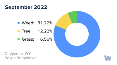 Cheyenne, WY Monthly Pollen Breakdown