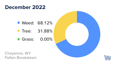 Cheyenne, WY Monthly Pollen Breakdown