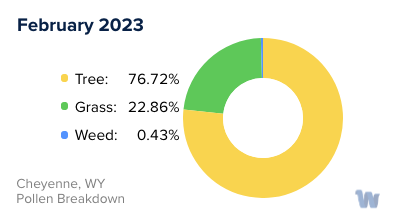 Cheyenne, WY Monthly Pollen Breakdown