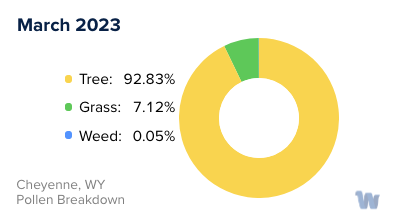 Cheyenne, WY Monthly Pollen Breakdown