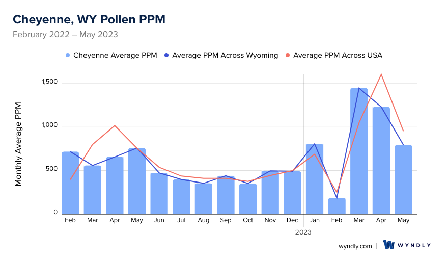 Cheyenne, WY Average PPM