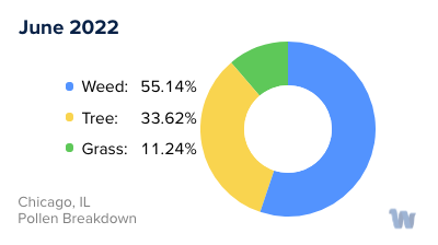 Chicago, IL Monthly Pollen Breakdown