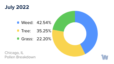 Chicago, IL Monthly Pollen Breakdown