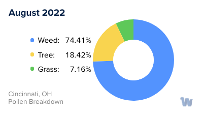 Cincinnati, OH Monthly Pollen Breakdown