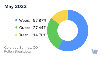 Colorado Springs, CO Monthly Pollen Breakdown