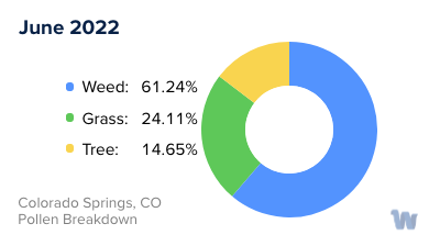 Colorado Springs, CO Monthly Pollen Breakdown