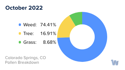 Colorado Springs, CO Monthly Pollen Breakdown