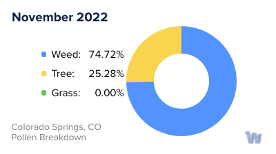 Colorado Springs, CO Monthly Pollen Breakdown