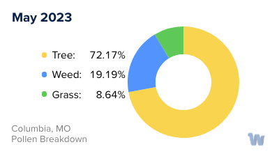 Columbia, MO Monthly Pollen Breakdown