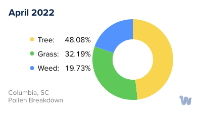 Columbia, SC Monthly Pollen Breakdown