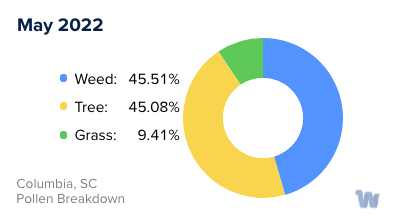 Columbia, SC Monthly Pollen Breakdown